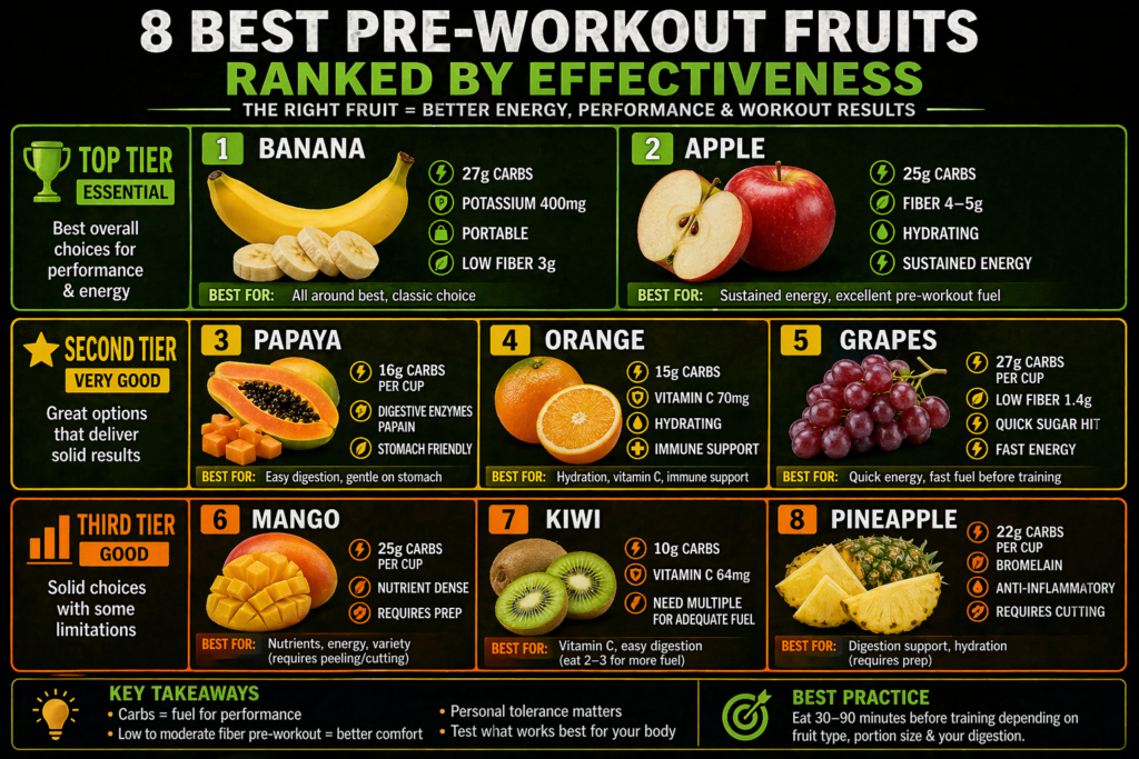 Assorted fresh fruits for pre-workout nutrition including bananas, berries, and oranges