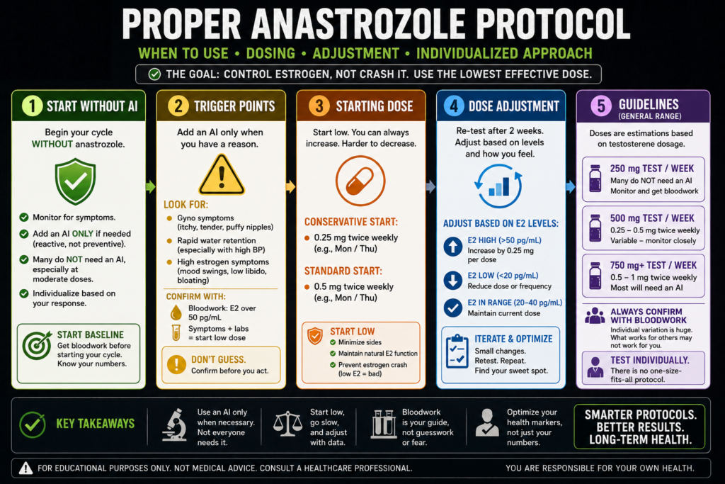 Anastrozole aromatase inhibitor for steroid cycle management and estrogen control