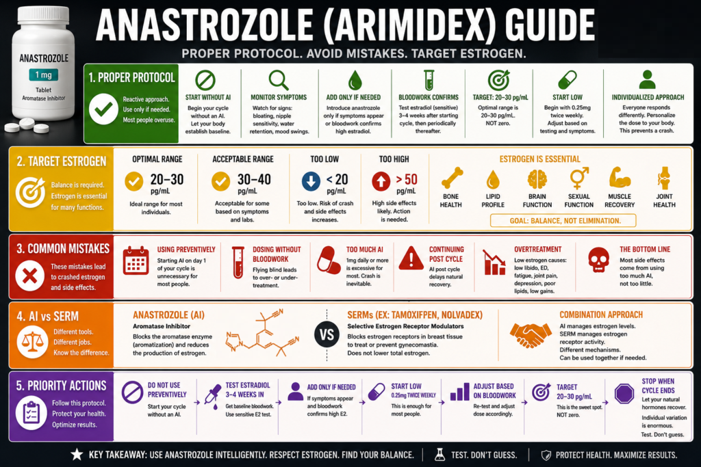 Anastrozole Arimidex aromatase inhibitor steroid cycle AI dosage guide